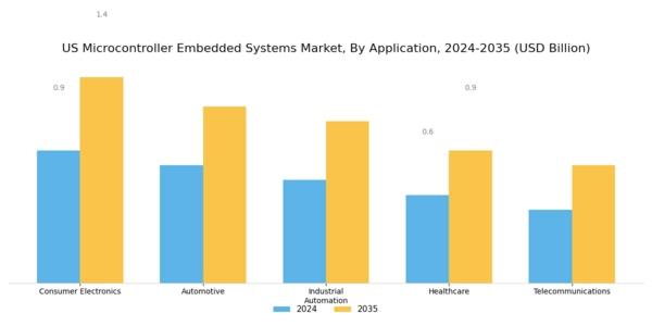 US Microcontroller Embedded Systems Market Segment Image 0