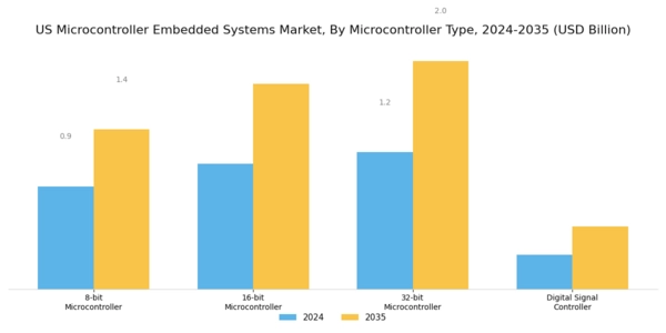 US Microcontroller Embedded Systems Market Segment Image 1