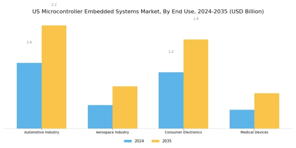 US Microcontroller Embedded Systems Market Segment Image 2