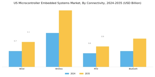 US Microcontroller Embedded Systems Market Segment Image 3