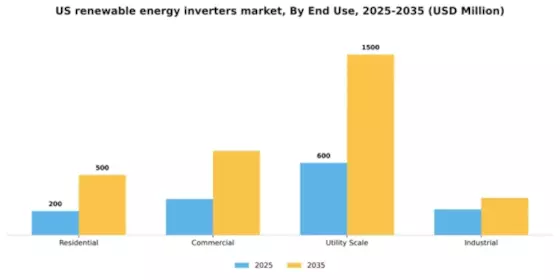 US Renewable Energy Inverters Market Segment Image 1