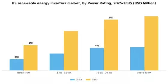 US Renewable Energy Inverters Market Segment Image 2