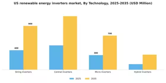 US Renewable Energy Inverters Market Segment Image 3