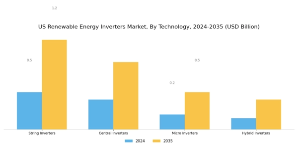 US Renewable Energy Inverters Market Segment Image 0