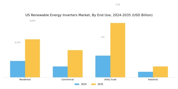 US Renewable Energy Inverters Market Segment Image 1