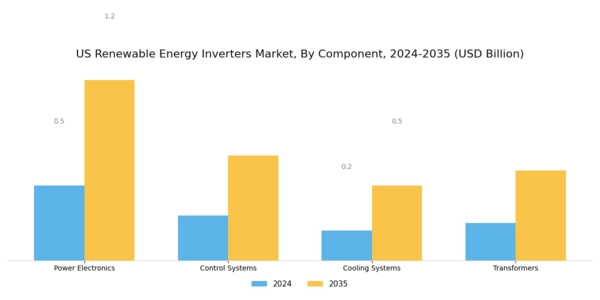US Renewable Energy Inverters Market Segment Image 2