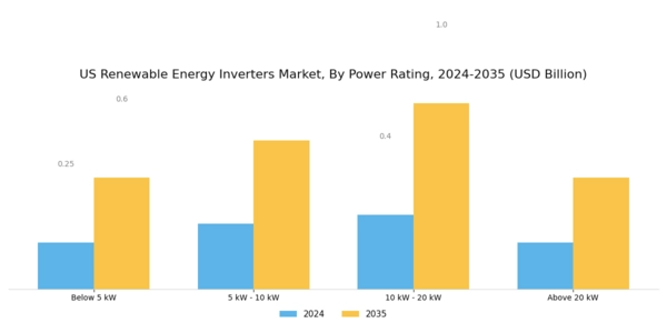 US Renewable Energy Inverters Market Segment Image 3