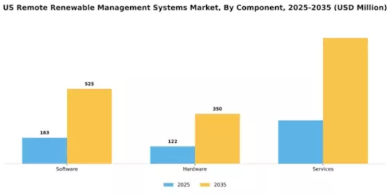 US Remote Renewable Management Systems Market Segment Image 0