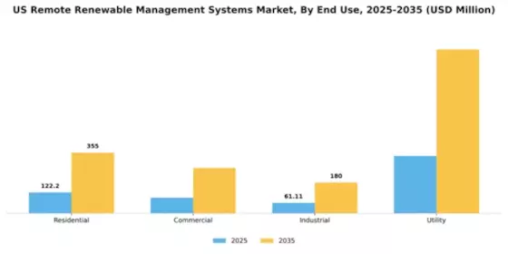 US Remote Renewable Management Systems Market Segment Image 2