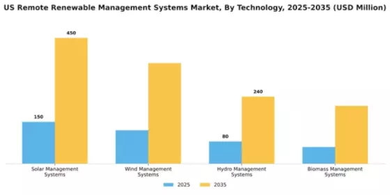 US Remote Renewable Management Systems Market Segment Image 3