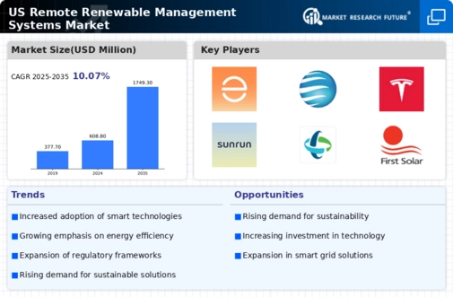US Remote Renewable Management Systems Market Infographic