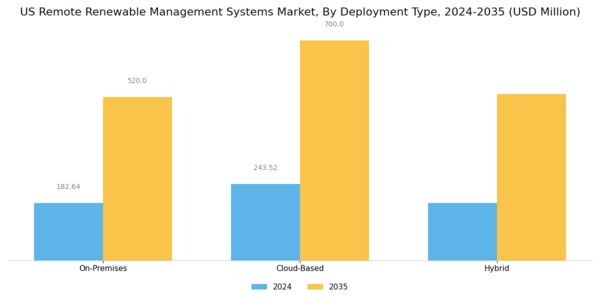 US Remote Renewable Management Systems Market Segment Image 1