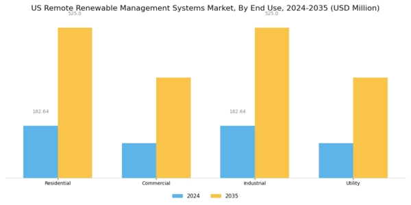 US Remote Renewable Management Systems Market Segment Image 2