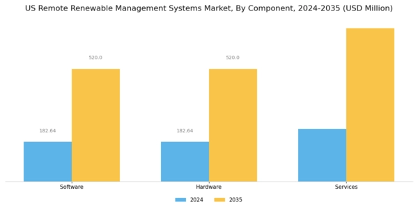 US Remote Renewable Management Systems Market Segment Image 3