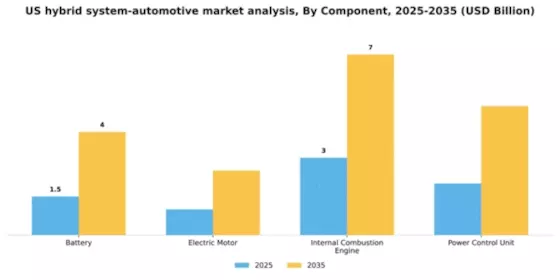 US Hybrid System Automotive Market Segment Image 0