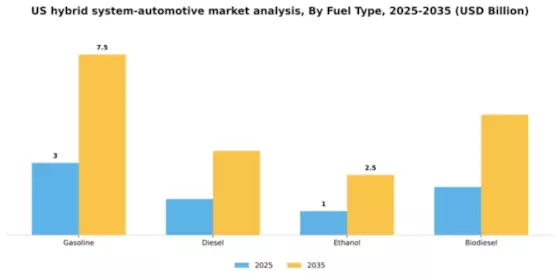 US Hybrid System Automotive Market Segment Image 1
