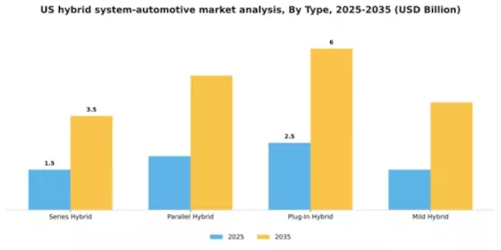 US Hybrid System Automotive Market Segment Image 2