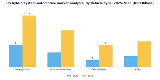 US Hybrid System Automotive Market Segment Image 3