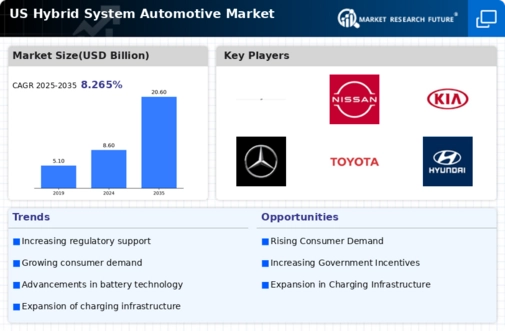 US Hybrid System Automotive Market Infographic