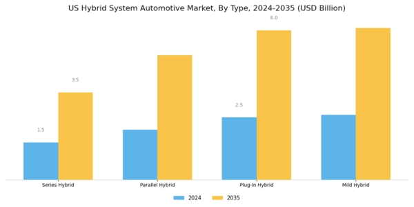 US Hybrid System Automotive Market Segment Image 0