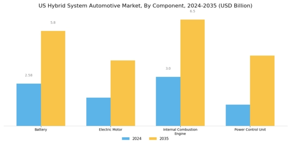 US Hybrid System Automotive Market Segment Image 1
