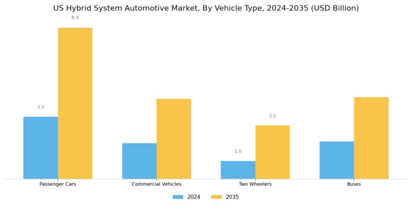 US Hybrid System Automotive Market Segment Image 2
