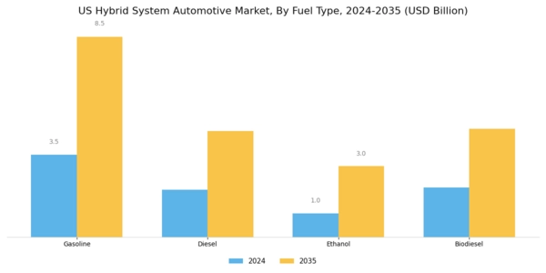 US Hybrid System Automotive Market Segment Image 3