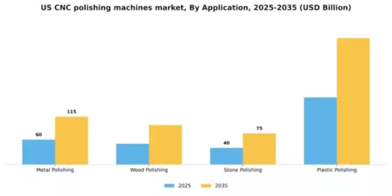 US CNC Polishing Machines Market Segment Image 0