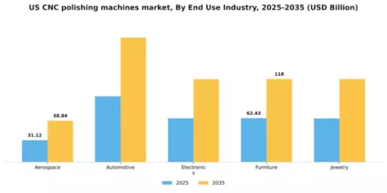 US CNC Polishing Machines Market Segment Image 1
