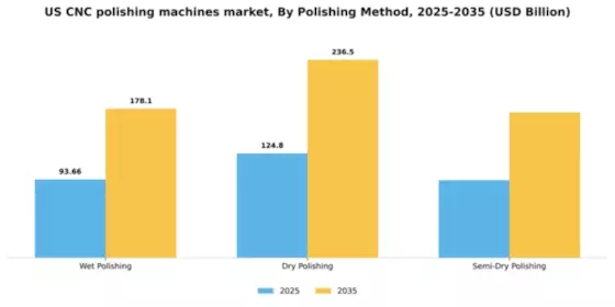 US CNC Polishing Machines Market Segment Image 3
