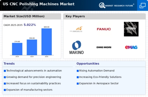 US CNC Polishing Machines Market Infographic