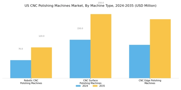 US CNC Polishing Machines Market Segment Image 1
