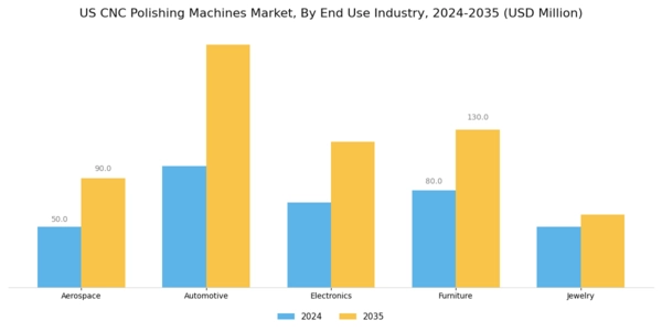 US CNC Polishing Machines Market Segment Image 3
