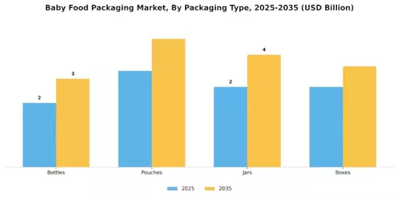 Baby Food Packaging Market Segment Image 2