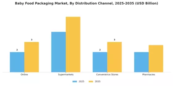 Baby Food Packaging Market Segment Image 3