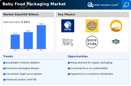 Baby Food Packaging Market Infographic