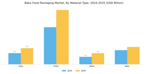 Baby Food Packaging Market Segment Image 0