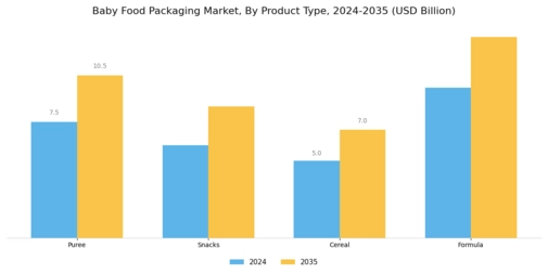 Baby Food Packaging Market Segment Image 1