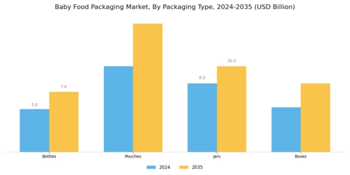Baby Food Packaging Market Segment Image 2