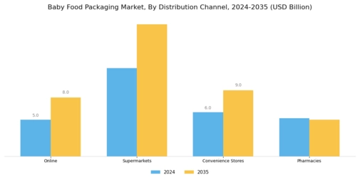 Baby Food Packaging Market Segment Image 3