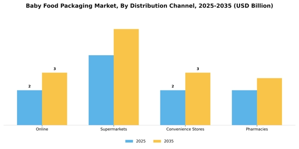 Baby Food Packaging Market Segment Image 0