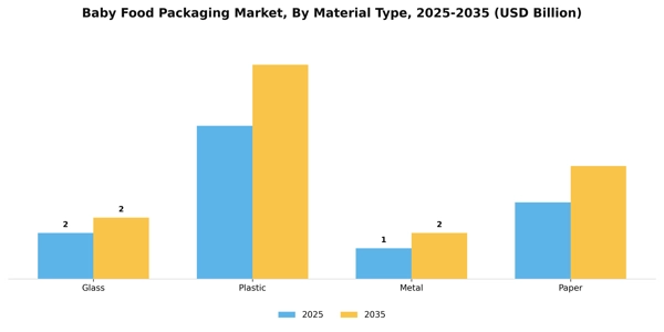 Baby Food Packaging Market Segment Image 1