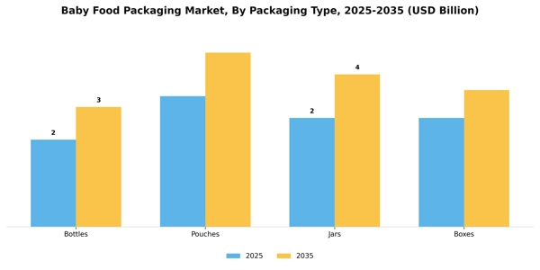 Baby Food Packaging Market Segment Image 2