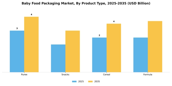 Baby Food Packaging Market Segment Image 3