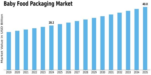 Baby Food Packaging Market Size