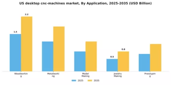 US Desktop CNC Machines Market Segment Image 0