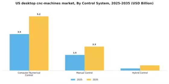 US Desktop CNC Machines Market Segment Image 1