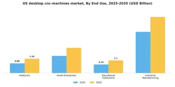 US Desktop CNC Machines Market Segment Image 2