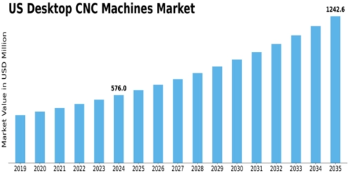 US Desktop CNC Machines Market Size