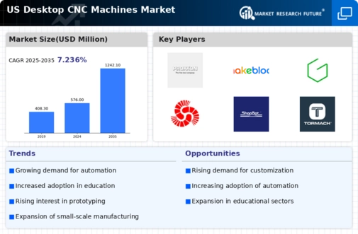 US Desktop CNC Machines Market Infographic